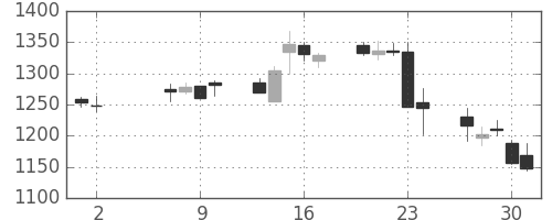 日清粉Ｇの日足チャート(2013年5月)