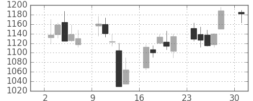 日清粉Ｇの日足チャート(2013年6月)