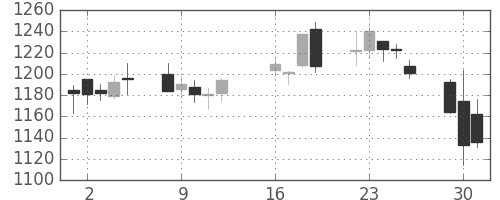 日清粉Ｇの日足チャート(2013年7月)