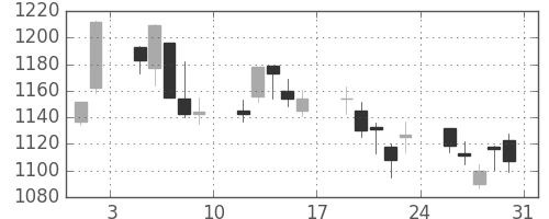 日清粉Ｇの日足チャート(2013年8月)