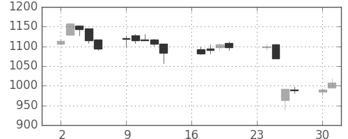 日清粉Ｇの日足チャート(2013年9月)