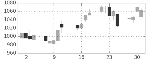 日清粉Ｇの日足チャート(2013年10月)