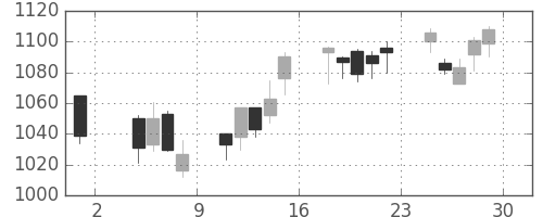 日清粉Ｇの日足チャート(2013年11月)