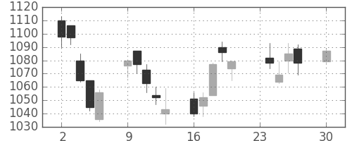 日清粉Ｇの日足チャート(2013年12月)