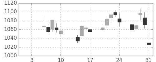 日清粉Ｇの日足チャート(2014年1月)