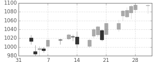 日清粉Ｇの日足チャート(2014年2月)