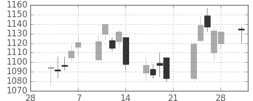 日清粉Ｇの日足チャート(2014年3月)