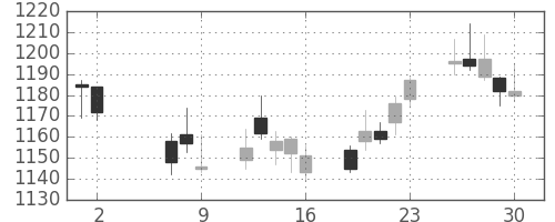 日清粉Ｇの日足チャート(2014年5月)