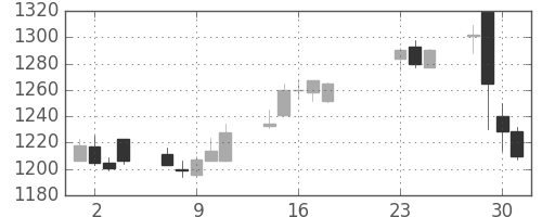 日清粉Ｇの日足チャート(2014年7月)