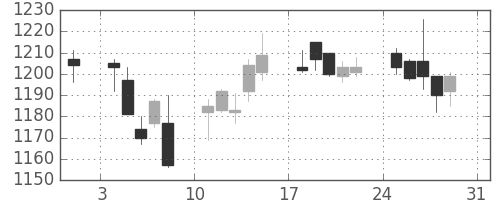 日清粉Ｇの日足チャート(2014年8月)