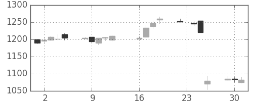 日清粉Ｇの日足チャート(2014年9月)