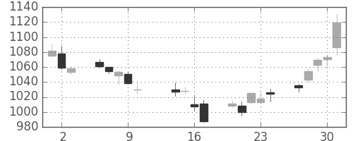 日清粉Ｇの日足チャート(2014年10月)