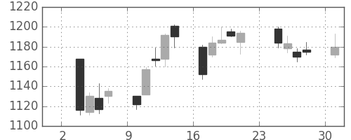 日清粉Ｇの日足チャート(2014年11月)