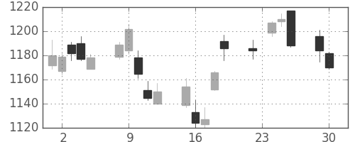 日清粉Ｇの日足チャート(2014年12月)