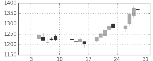 日清粉Ｇの日足チャート(2015年1月)