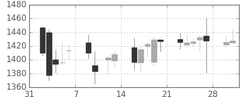 日清粉Ｇの日足チャート(2015年2月)