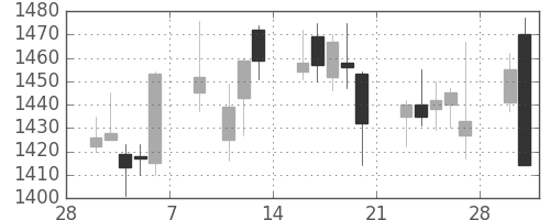 日清粉Ｇの日足チャート(2015年3月)