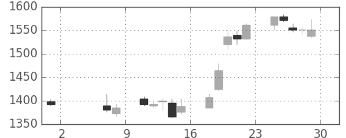 日清粉Ｇの日足チャート(2015年5月)