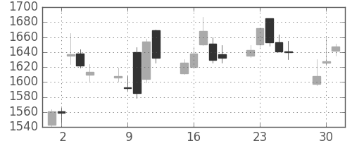 日清粉Ｇの日足チャート(2015年6月)