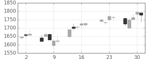 日清粉Ｇの日足チャート(2015年7月)
