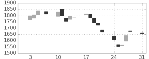 日清粉Ｇの日足チャート(2015年8月)