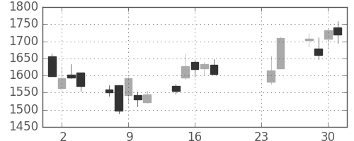日清粉Ｇの日足チャート(2015年9月)