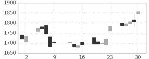 日清粉Ｇの日足チャート(2015年10月)
