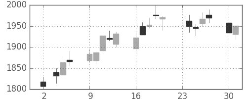 日清粉Ｇの日足チャート(2015年11月)