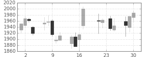 日清粉Ｇの日足チャート(2015年12月)