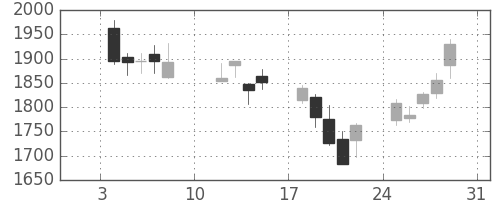 日清粉Ｇの日足チャート(2016年1月)