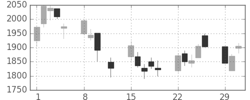 日清粉Ｇの日足チャート(2016年2月)