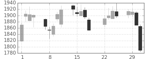 日清粉Ｇの日足チャート(2016年3月)