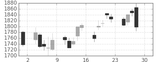 日清粉Ｇの日足チャート(2016年4月)