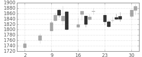 日清粉Ｇの日足チャート(2016年5月)