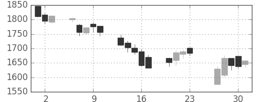 日清粉Ｇの日足チャート(2016年6月)