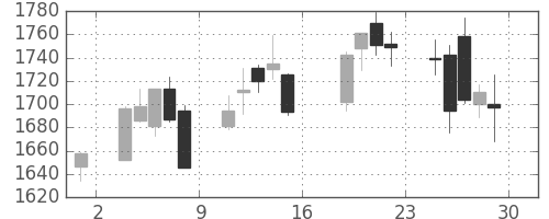 日清粉Ｇの日足チャート(2016年7月)