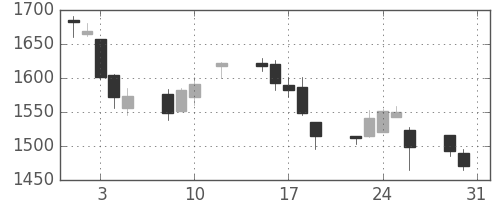 日清粉Ｇの日足チャート(2016年8月)