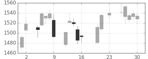 日清粉Ｇの日足チャート(2016年9月)