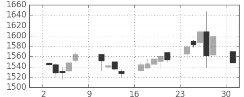 日清粉Ｇの日足チャート(2016年10月)