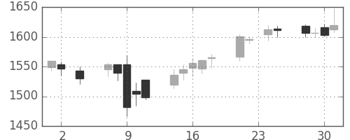日清粉Ｇの日足チャート(2016年11月)