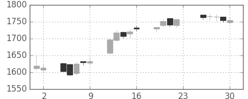 日清粉Ｇの日足チャート(2016年12月)