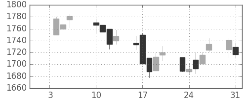 日清粉Ｇの日足チャート(2017年1月)