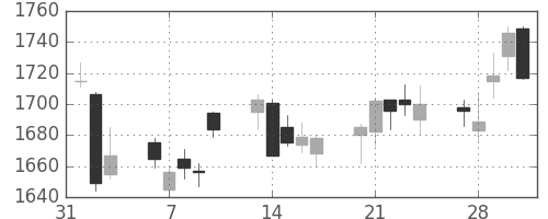 日清粉Ｇの日足チャート(2017年2月)