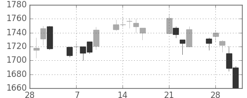 日清粉Ｇの日足チャート(2017年3月)