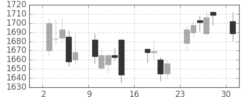 日清粉Ｇの日足チャート(2017年4月)