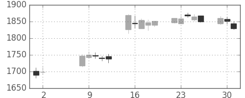 日清粉Ｇの日足チャート(2017年5月)