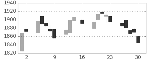 日清粉Ｇの日足チャート(2017年6月)