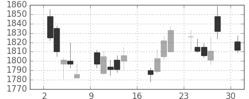 日清粉Ｇの日足チャート(2017年7月)