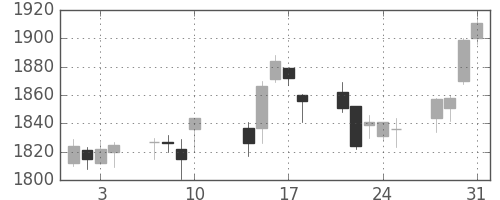 日清粉Ｇの日足チャート(2017年8月)
