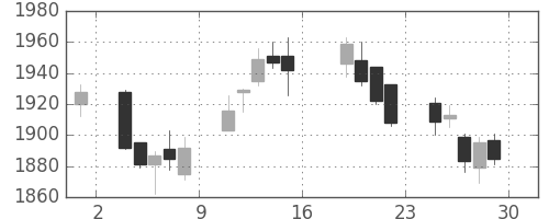 日清粉Ｇの日足チャート(2017年9月)